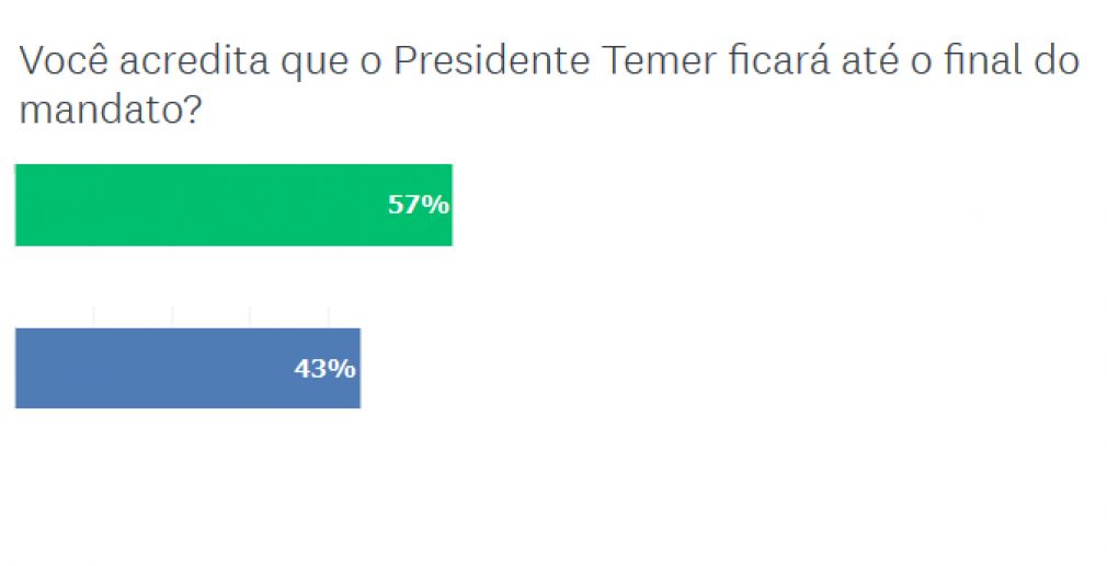 Pesquisa inédita - 57% dos investidores acreditam na permanência do Presidente Temer