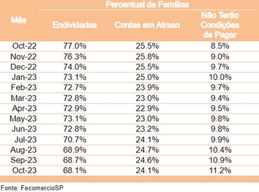 PERCENTUAIS DE FAMÍLIAS ENDIVIDADAS (PEIC) - Fonte: FecomercioSP