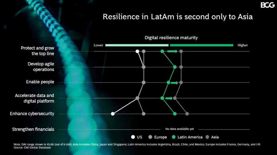 Microsoft Reimagine Latin America discute a importância da resiliência digital e as oportunidades em meio à crise de COVID-19