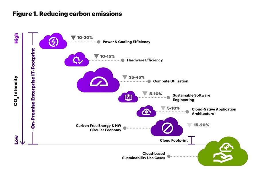 Migração e gerenciamento da nuvem podem reduzir emissão de CO2 em quase 60 milhões de toneladas por ano, indica Accenture