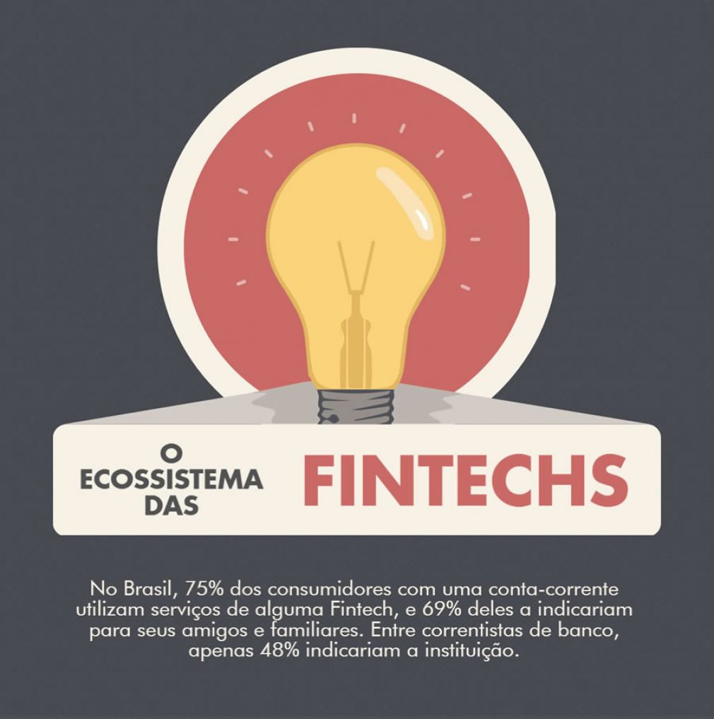 Infográfico: O Ecossistema das Fintechs produzido pelo Juros Baixos.