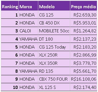 Honda CG 125 é moto clássica mais vendida na OLX; confira o