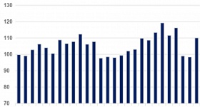 IODE-PMEs (Omie) IODE-PMEs (Número índice – base: média 2021=100)