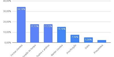       Qual é o maior desafio profissional hoje? - Respostas coletadas pela empresa Reportei