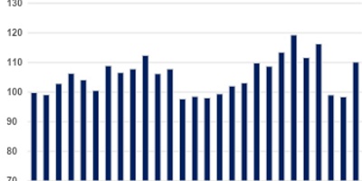 IODE-PMEs (Omie) IODE-PMEs (Número índice – base: média 2021=100)