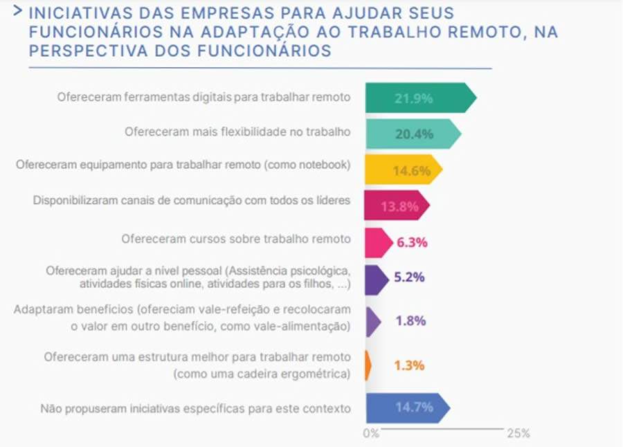 H&aacute; tamb&eacute;m aspectos relacionados a ferramentas, benef&iacute;cios e treinamentos aos quais as empresas precisam se atentar, pois t&ecirc;m muito a melhorar, como podemos ver no gr&aacute;fico