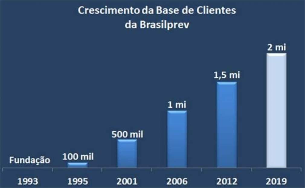 Acima o histórico da evolução da base de clientes da Brasilprev