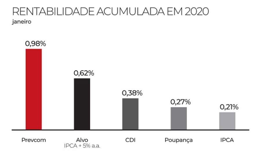 Planos de previd&ecirc;ncia privada da Prevcom fecham janeiro de 2020 com rentabilidade acima da meta
