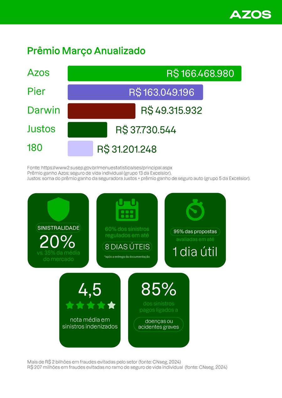 Azos domina ranking brasileiro de insurtechs por arrecadação de prêmios entre 2020 e 2025