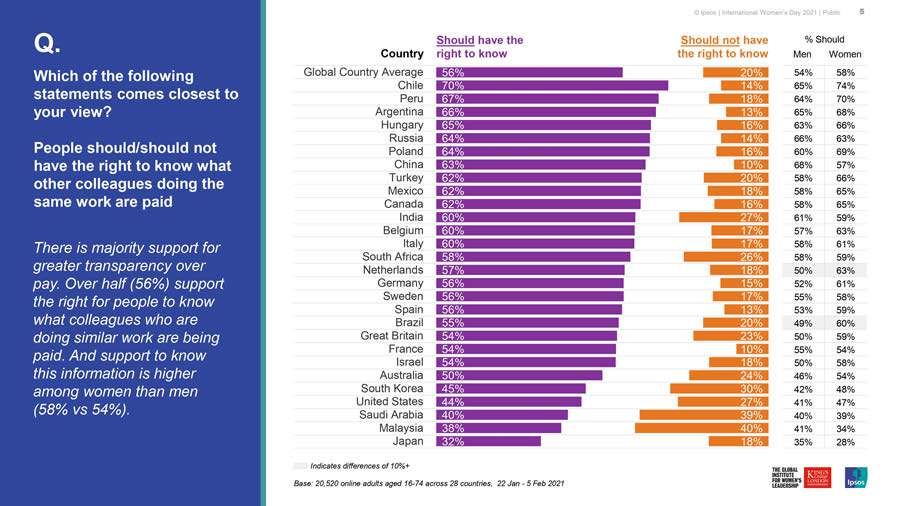 55% dos brasileiros gostariam de ter mais transpar&ecirc;ncia nas rela&ccedil;&otilde;es de trabalho, aponta Ipsos