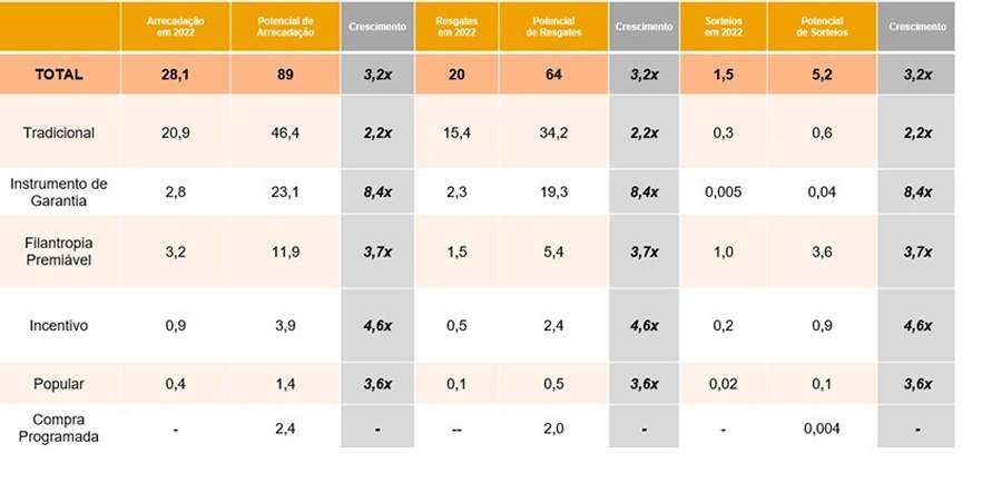 Potencial de crescimento por modalidade - O estudo completo pode ser encontrado no site: fenacap܂org܂br