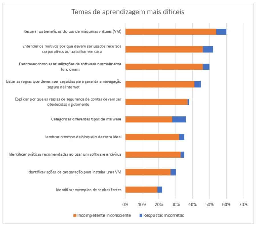 Funcion&aacute;rios cometem 90% dos erros de seguran&ccedil;a "achando que est&atilde;o certos"