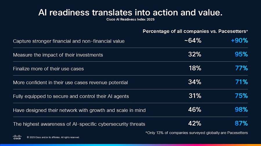 Pesquisa da Cisco revela: empresas mais preparadas para IA lideram na geração de valor