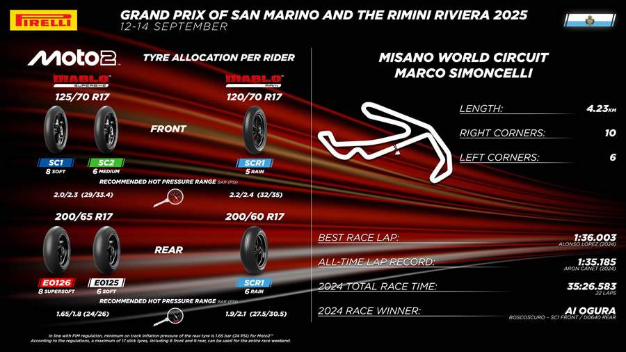 Após sua estreia no GP da Áustria, os pilotos da Moto2™ reencontrarão a especificação E0126 em composto supermacio, que se juntará ao já muito popular E0125 macio