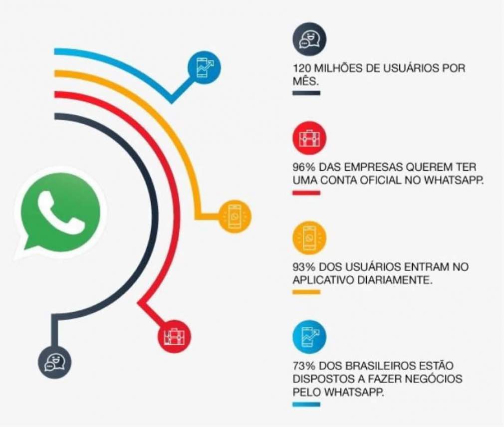 WhatsApp como ferramenta para vendas