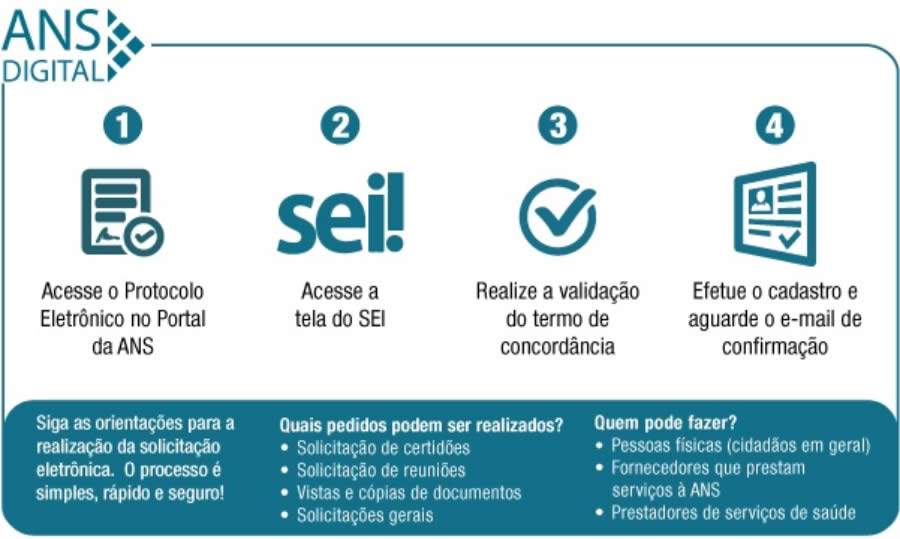 ANS implementa protocolo eletr&ocirc;nico para envio de documentos por usu&aacute;rios externos