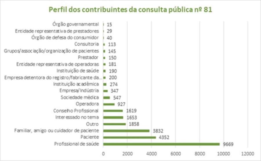 ANS recebe mais de 26 mil contribui&ccedil;&otilde;es na Consulta P&uacute;blica do Rol