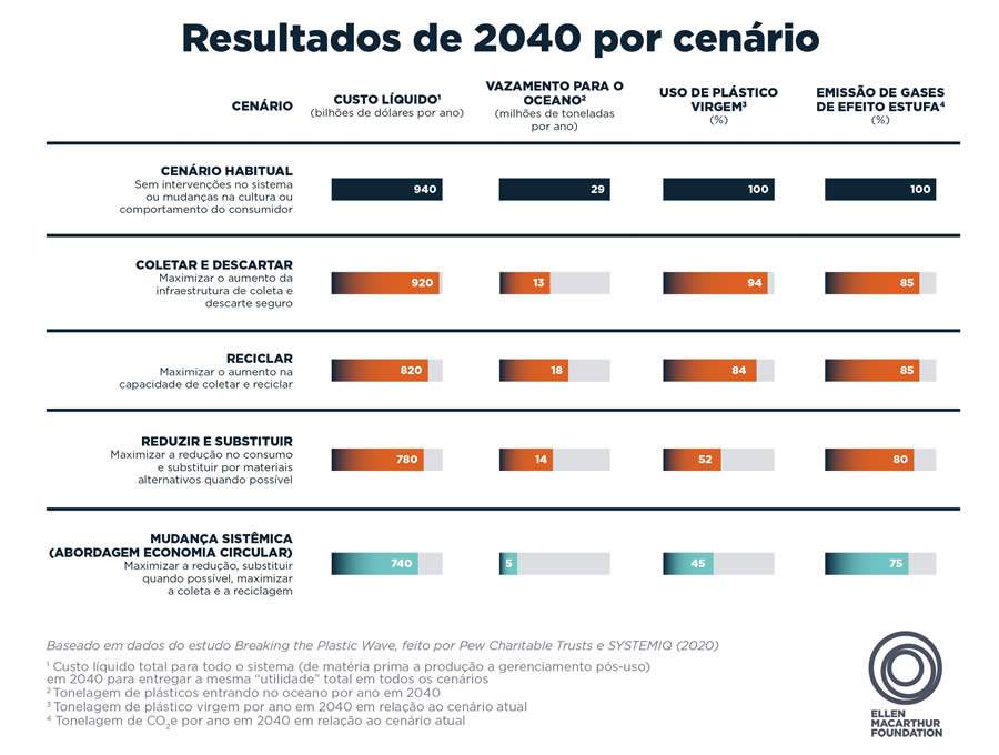 Estudo revela que quantidade de plástico nos oceanos pode aumentar quatro vezes até 2040