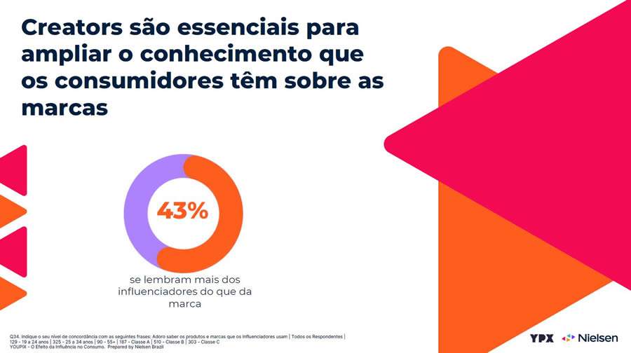 43% se lembram mais dos influenciadores do que da marca - YouPix e Nilesen: Divulgação
