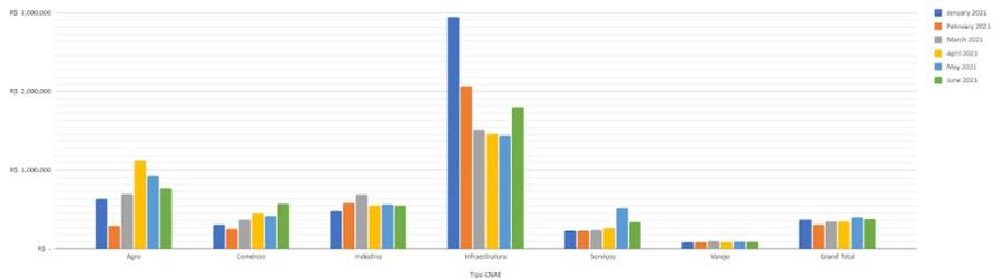 Figura 1 - Varia&ccedil;&atilde;o no faturamento m&eacute;dio mensal por setor