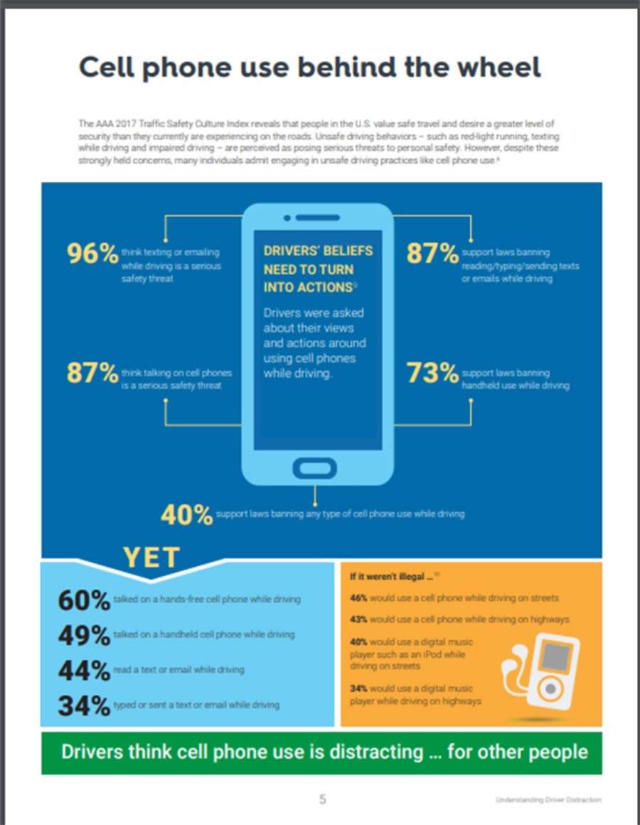Estudo sobre usar celular dirigindo