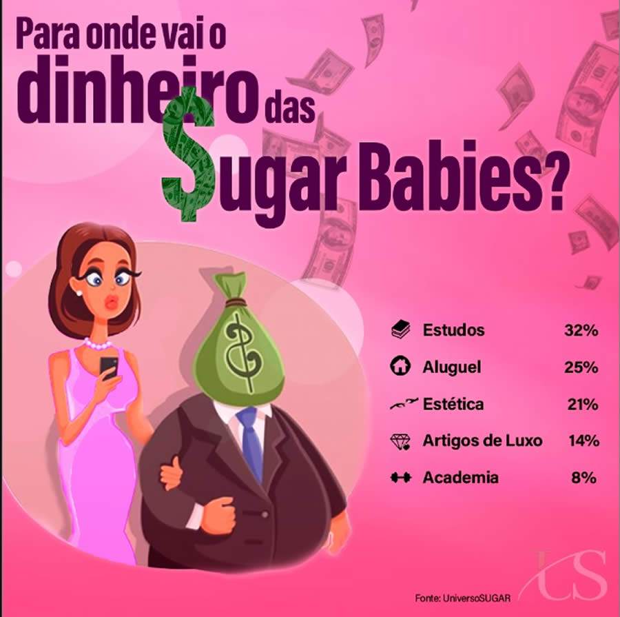Para onde vai o dinheiro das &quot;Sugar Babies&quot;? Pesquisa revela gastos de jovens bancadas por milionários