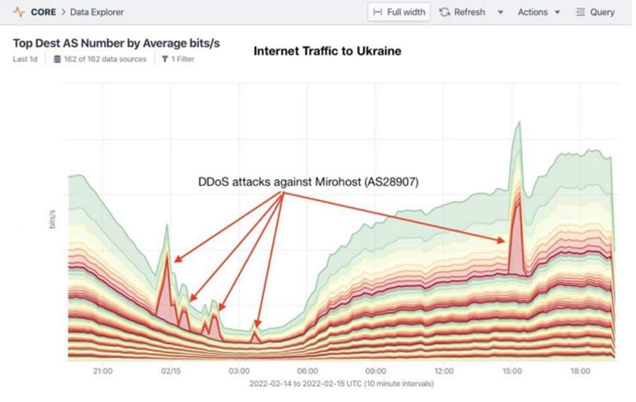 Evid&ecirc;ncia de ataques DDoS contra alvos na Ucr&acirc;nia