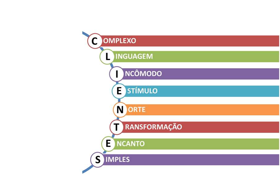Gest&atilde;o de clientes - de complexo a simples