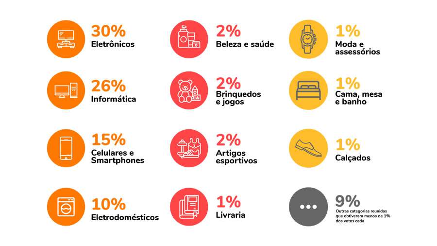 Black Friday 2020: Pesquisa revela que produtos eletr&ocirc;nicos s&atilde;o os mais desejados pelos brasileiros