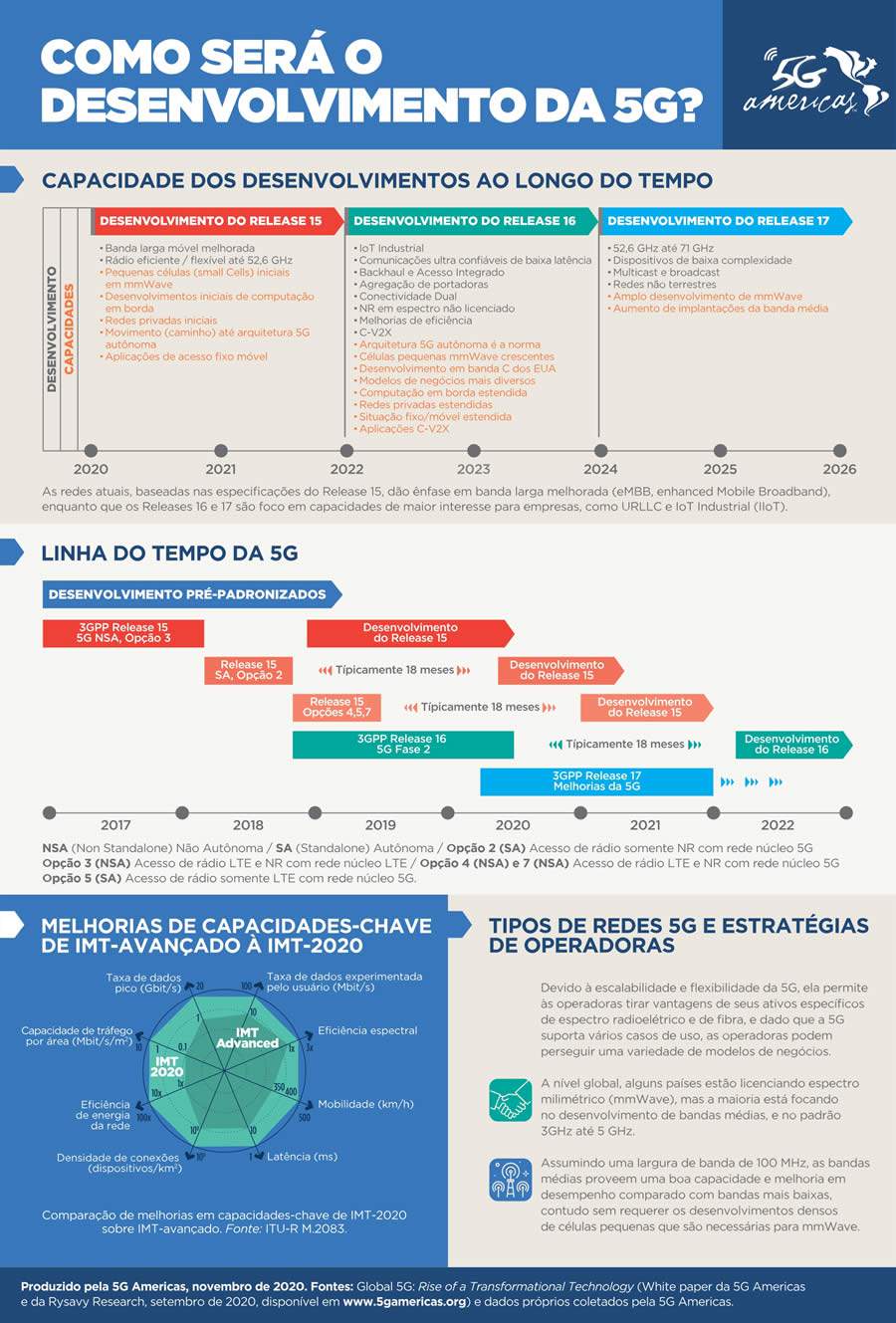 Infográfico - Como será o desenvolvimento da 5G - 5G Americas