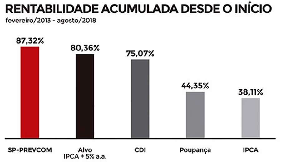 SP-PREVCOM atinge R$ 1 bilh&atilde;o em patrim&ocirc;nio