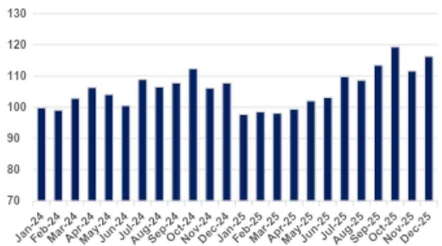 Figura 1: IODE-PMEs (N&uacute;mero &iacute;ndice &ndash; base: m&eacute;dia 2023=100)- Fonte: IODE-PMEs (Omie)