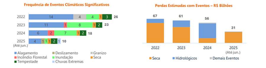 Infográfico do Radar de Eventos Climáticos e Seguros no Brasil | CNseg