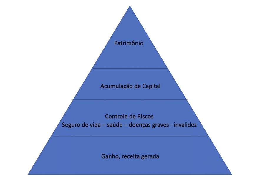 Qual o papel dos seguros no planejamento financeiro? Entenda a 'pir&acirc;mide de prioridades' na hora de pensar no futuro