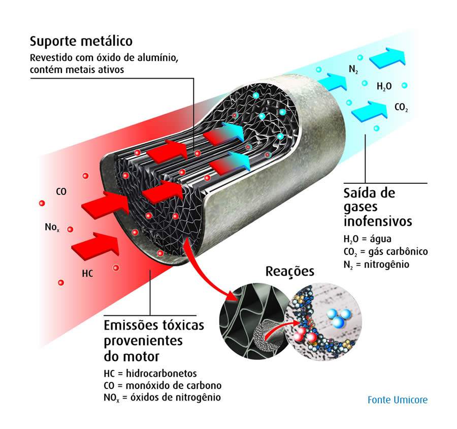 Catalisador da motocicleta tem substrato met&aacute;lico, mais leve e resistente &agrave;s vibra&ccedil;&otilde;es - Umicore