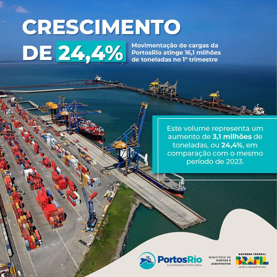 Crescimento de 24,4%: Movimentação de cargas da PortosRio atinge 16,1 milhões de toneladas no 1º trimestre