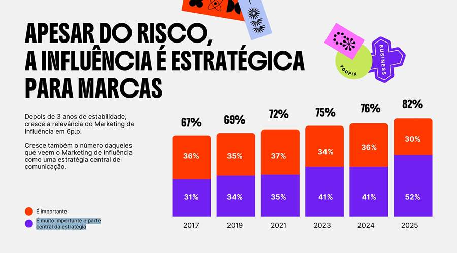 Mais da metade das marcas tem influenciadores como parte central na estrat&eacute;gia de comunica&ccedil;&atilde;o - YOUPIX - Vem A&iacute; Creator Economy 2026