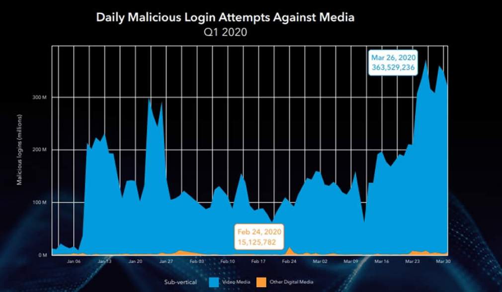 Daily Malicious Login Attempts Against Media 2020 - State of the Internet Report | Akamai Technology
