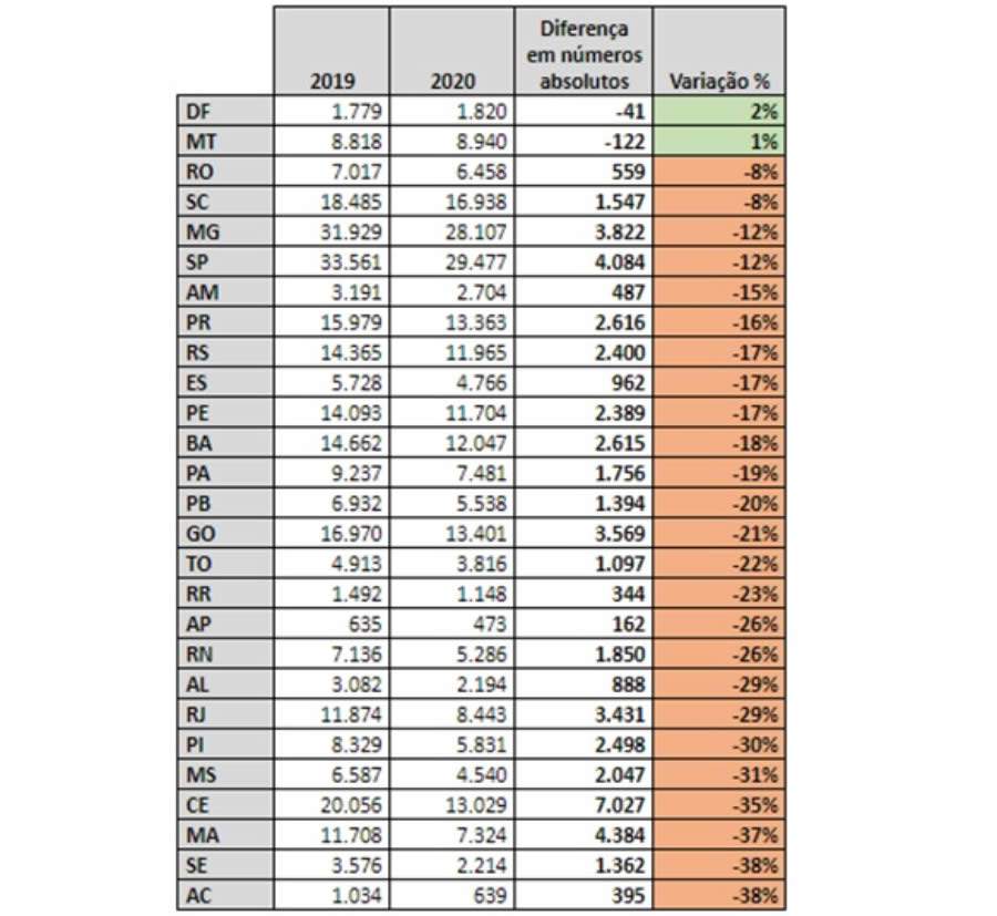 Dia Nacional do Tr&acirc;nsito: Seguro DPVAT prev&ecirc; queda de quase 20% nos acidentes em 2020