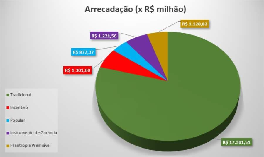 Com produtos para todos os perfis de consumo e renda, capitaliza&ccedil;&atilde;o avan&ccedil;a 12,6%