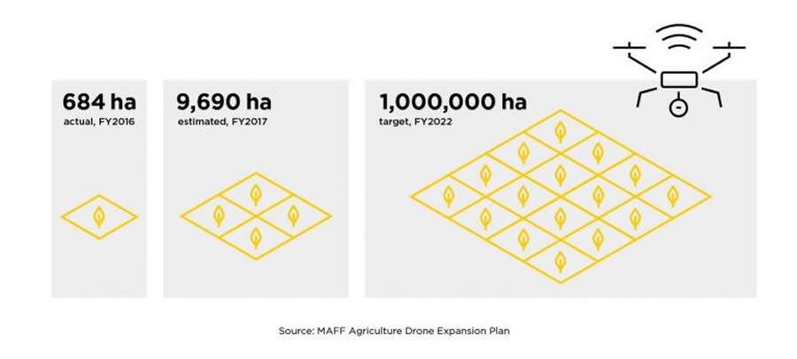 Área total pulverizada por drones agrícolas: