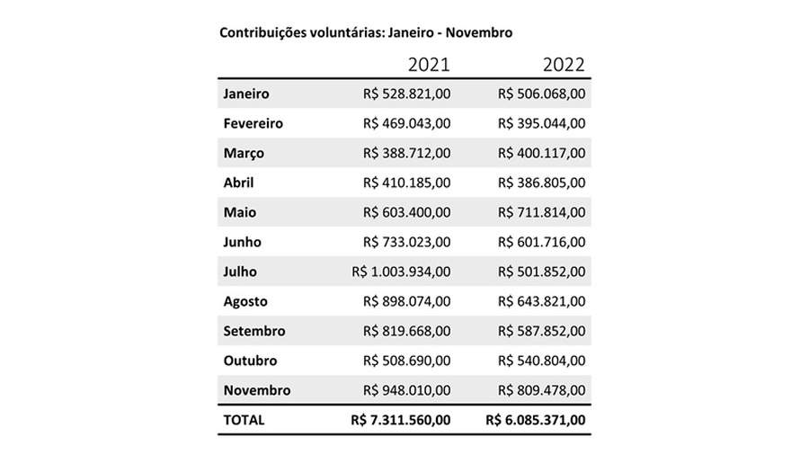 Participantes da Prevcom aportam R＄ 6 milh&otilde;es aos planos de previd&ecirc;ncia complementar at&eacute; novembro