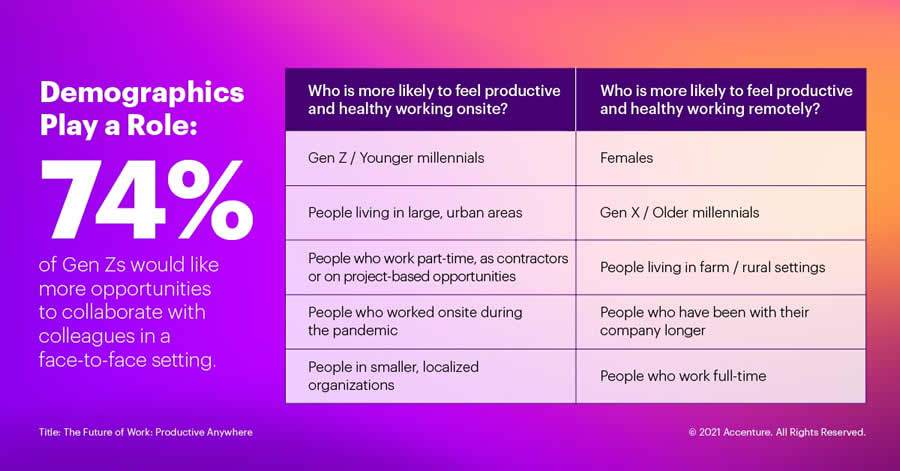 Trabalhar a partir de qualquer ambiente &eacute; o que os funcion&aacute;rios realmente desejam hoje, revela estudo da Accenture