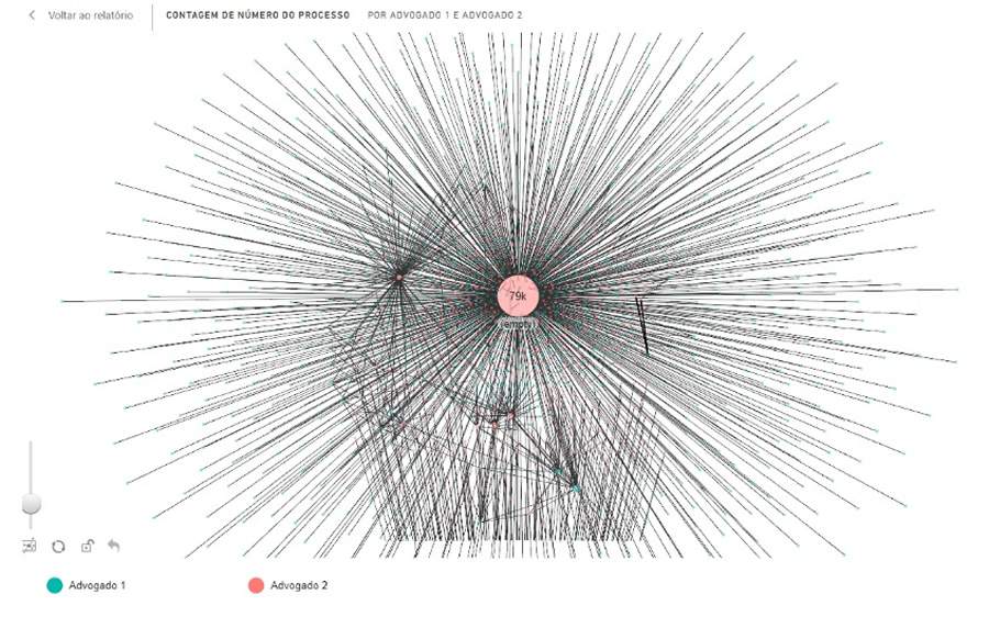 Tecnologia ajuda empresas a identificarem a&ccedil;&otilde;es de advocacia predat&oacute;ria na Justi&ccedil;a