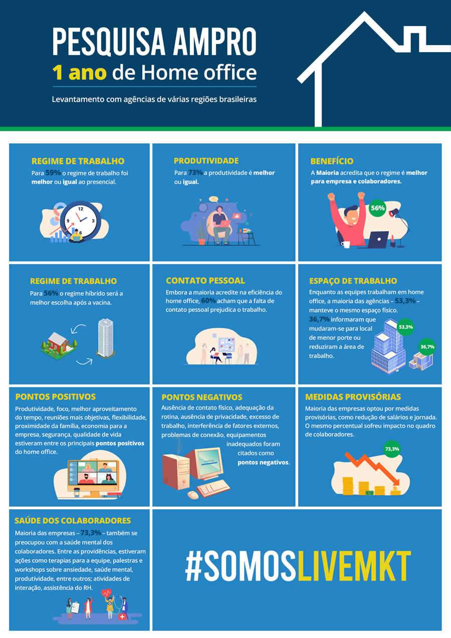 Infográfico Pesquisa AMPRO - 1 Ano de Home Office - Divulgação
