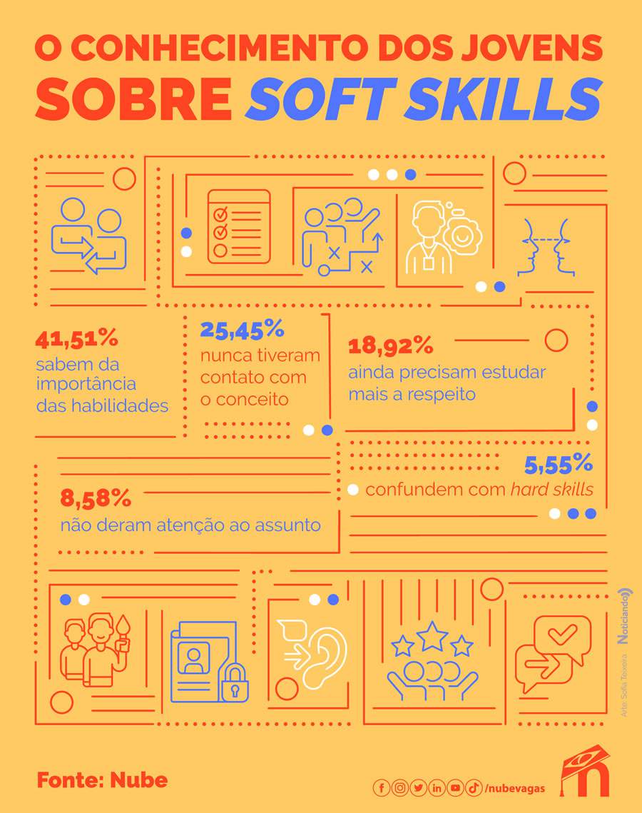 Maioria dos jovens est&aacute; por dentro das soft skills