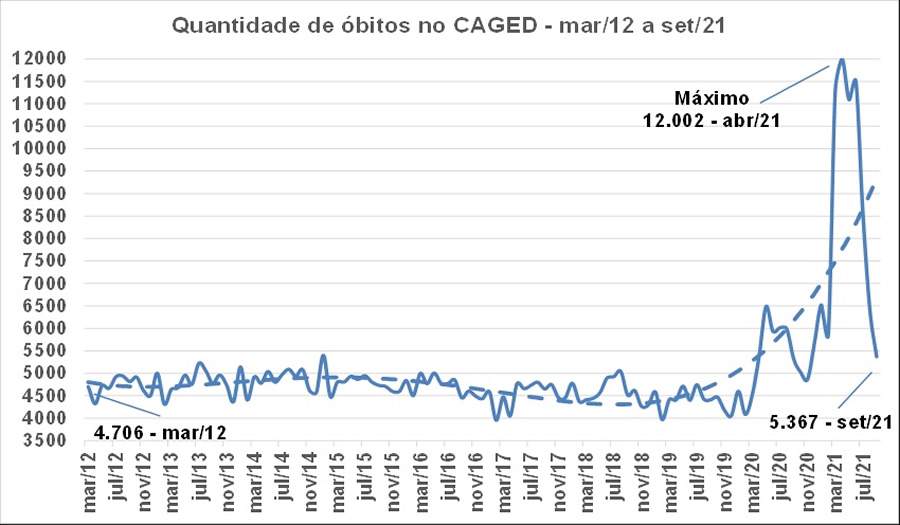 Rela&ccedil;&atilde;o entre os n&uacute;meros de &oacute;bitos divulgados pelo CAGED e os sinistros do seguro de Vida Coletivos