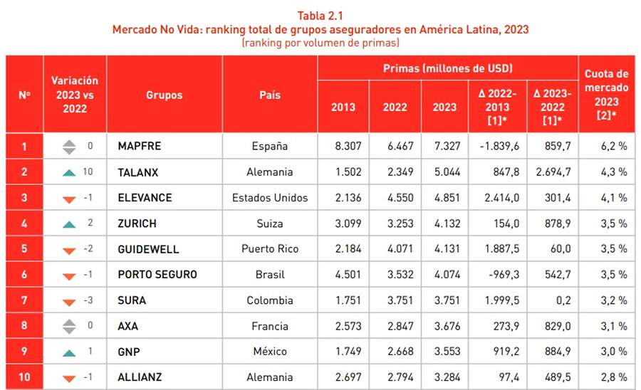 "Ranking de Grupos Seguradores na Am&eacute;rica Latina em 2023", da MAPFRE Economics, listou os principais grupos de seguradoras que operam na regi&atilde;o