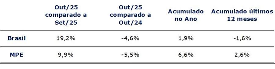 Cresce o número de empresas que encerraram portfólio de produtos em outubro