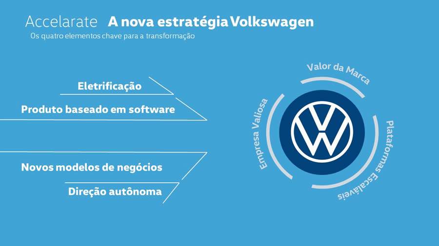 ACCELERATE: A nova estrat&eacute;gia da Volkswagen